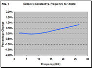 아를롱 RF PCB는 더 높은 주파수 응용을 위한 침지 금으로 AD450 40 밀리리터 1.016 밀리미터 DK4.5를 토대로 했습니다