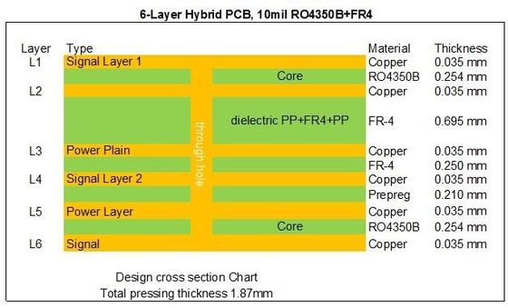PCB가 10 밀리리터 0.254 밀리미터 RO4350B와 FR-4를 토대로 한 RF 하이브리드 고주파 6 층은 눈멀게 합니다
